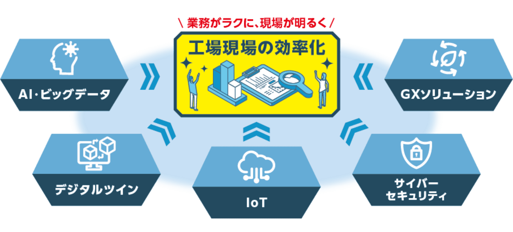工場現場の効率化の図